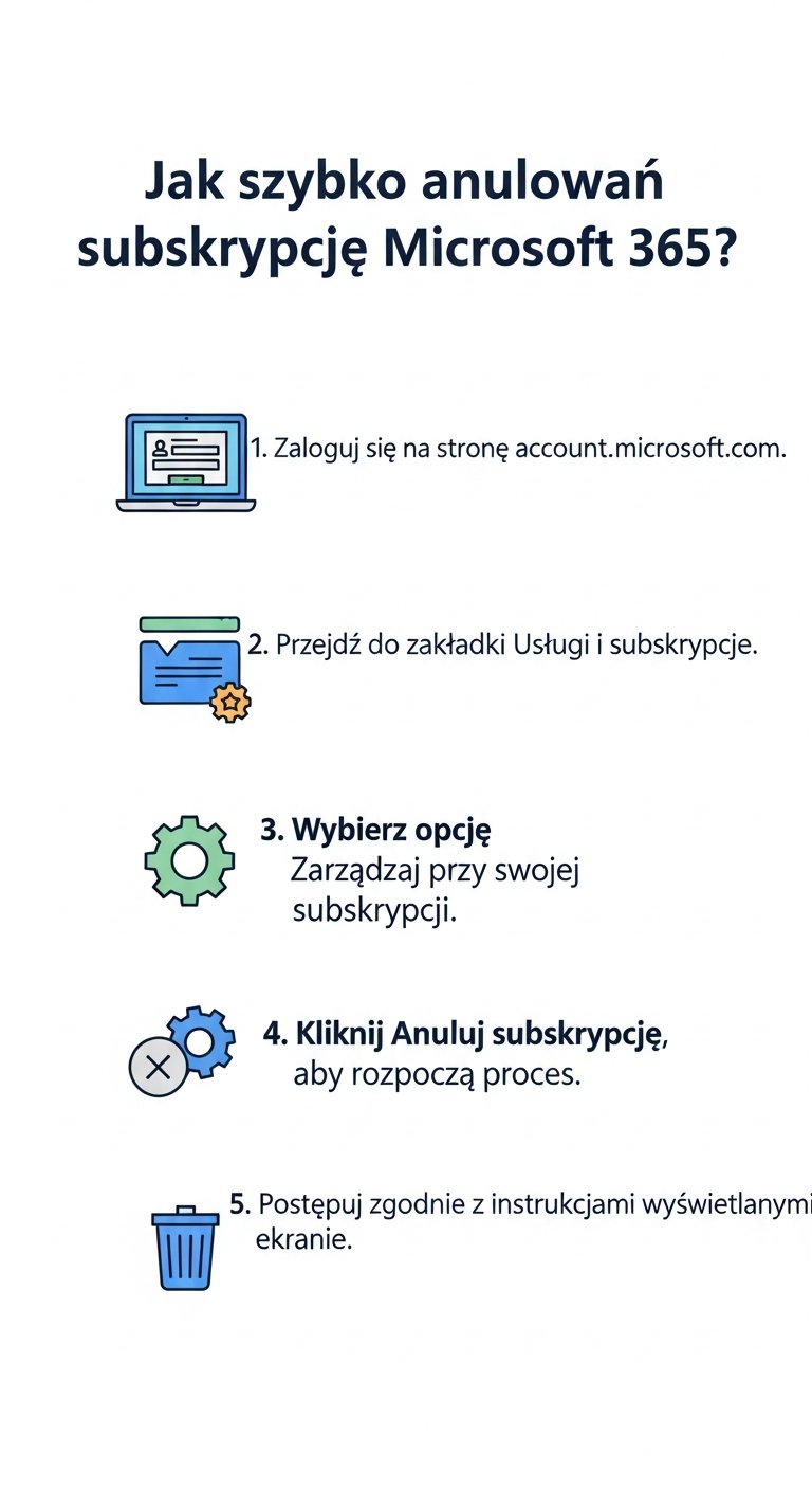 Infografika: Jak anulować subskrypcję Microsoft 365?
